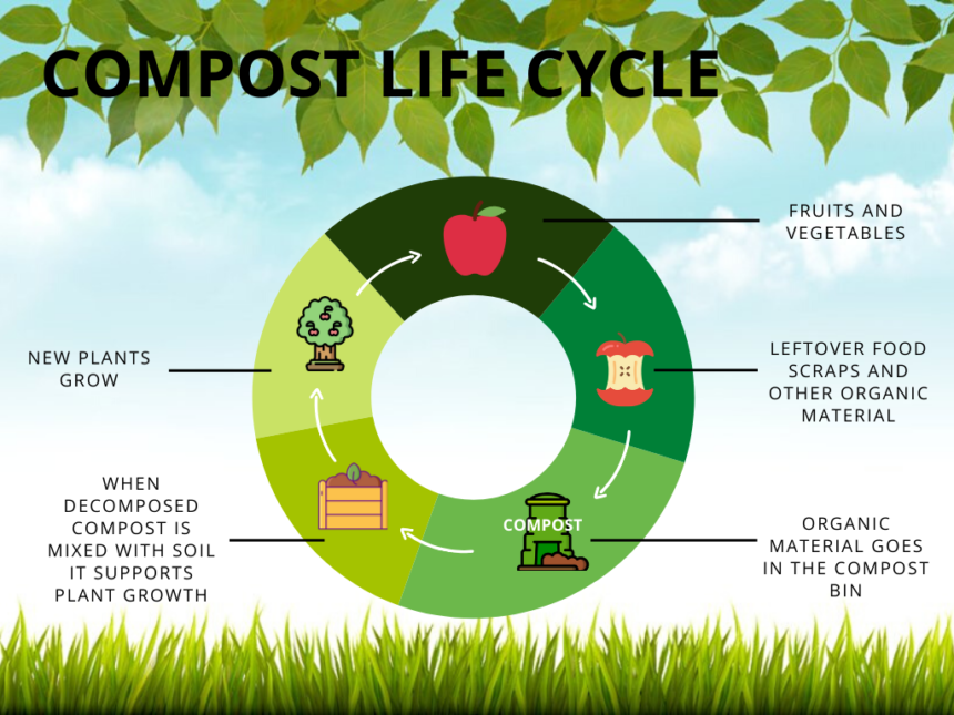 Food Waste Management and Curbside Composting Food Waste Management and Curbside Composting